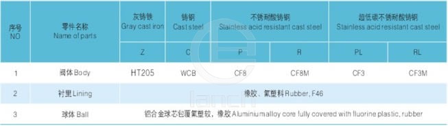 衬胶、衬氟浮球式止回阀 主要零件材料图