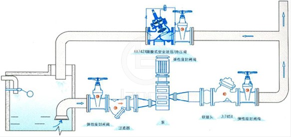 隔膜式安全泄压持压阀 典型安装示意图