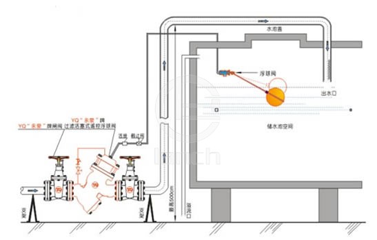 YQ98004过滤活塞式缓闭止回阀 安装示意图