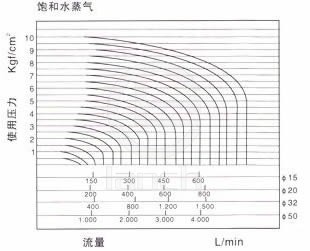  流量曲线表